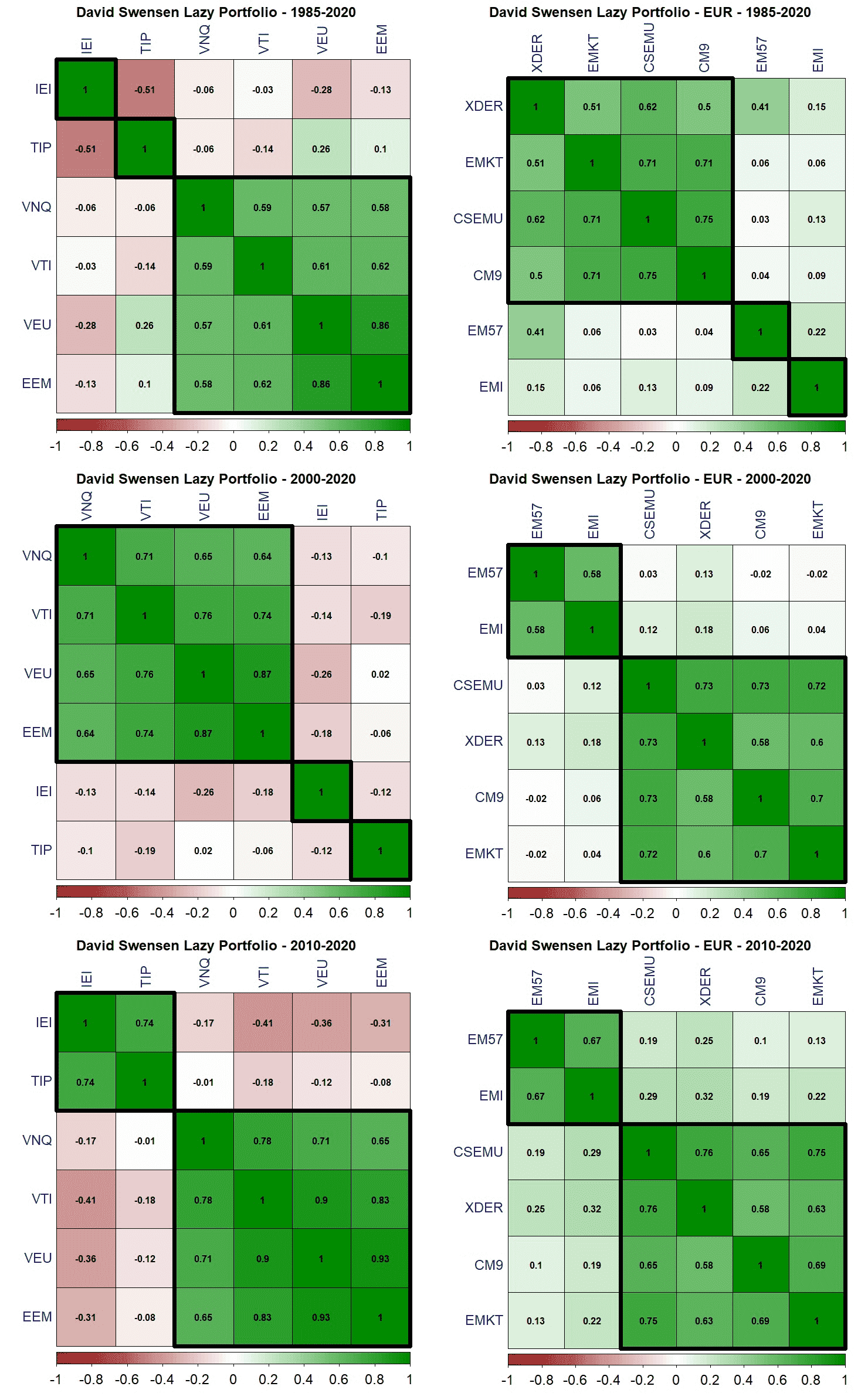 33 David Swensen correlazione ETF