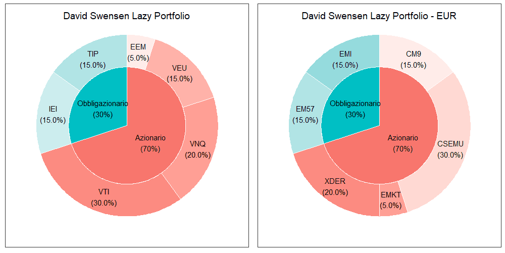 33 David Swensen lazy portfolio merged