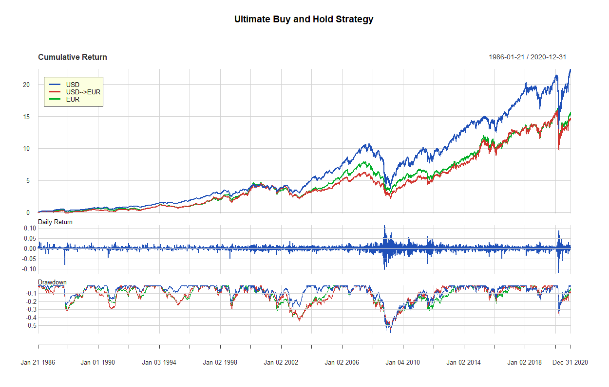 36 ultimate buy and hold strategy 1985