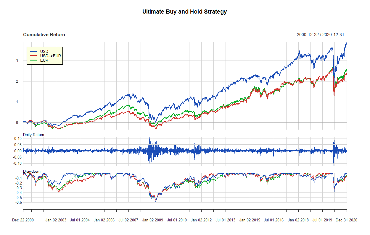 36 ultimate buy and hold strategy 2000