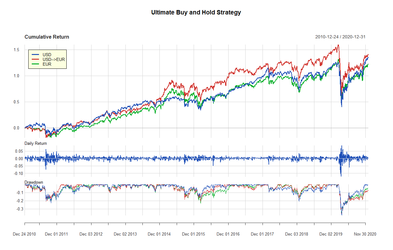 36 ultimate buy and hold strategy 2010