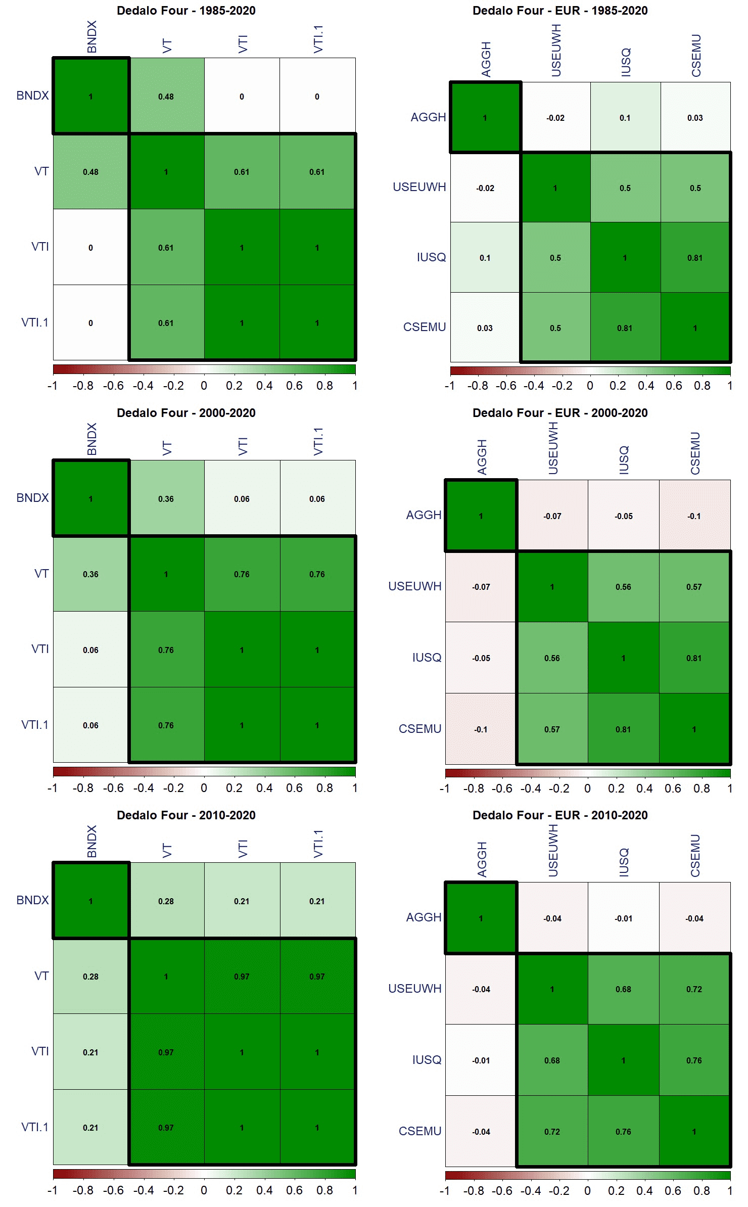 39 Dedalo Four correlazione ETF