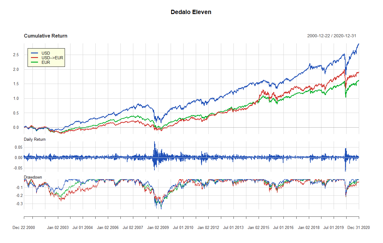 40 dedalo eleven 2000