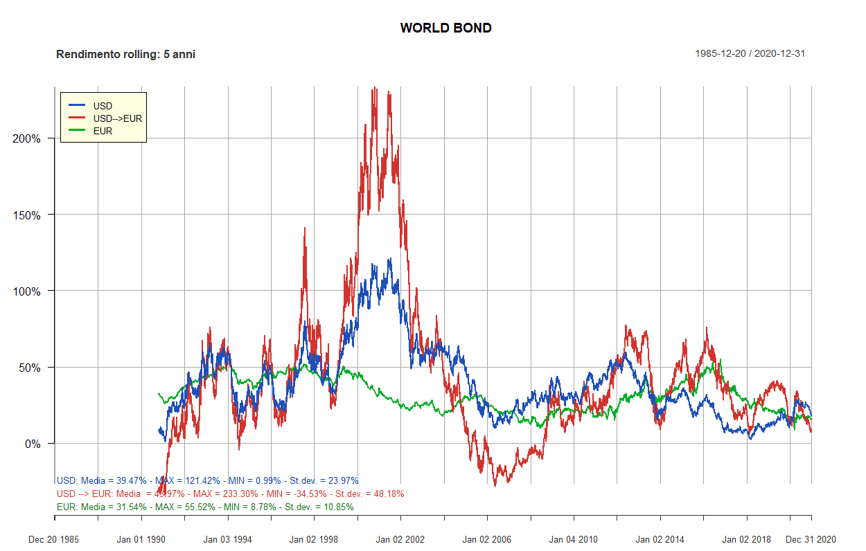 01 world bond 5 anni