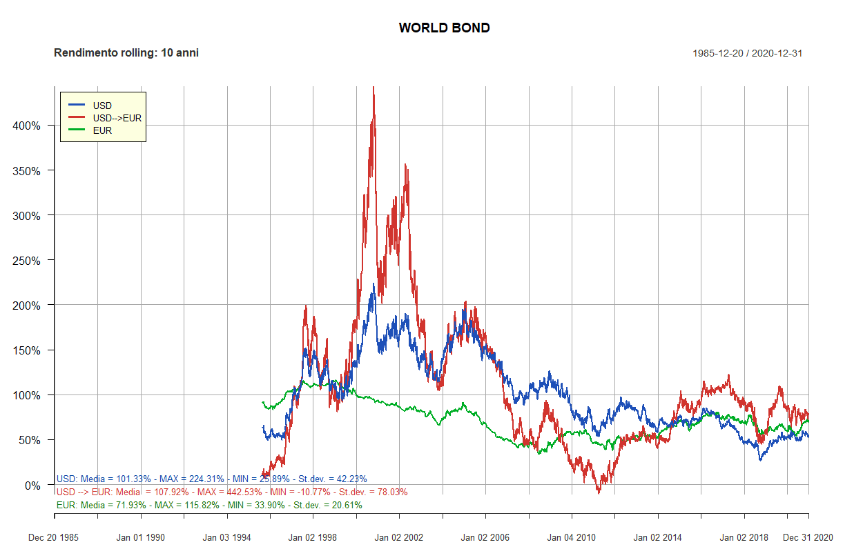 02 world bond 10 anni