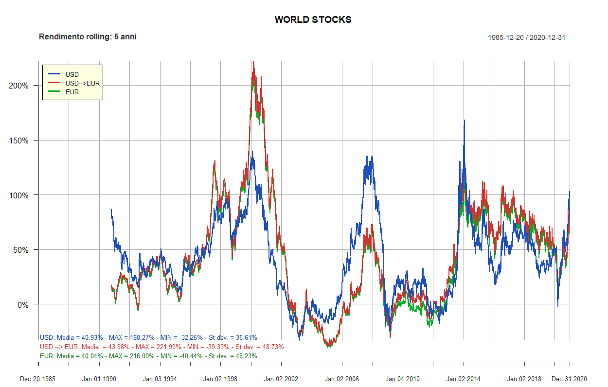 03 world stocks 5 anni