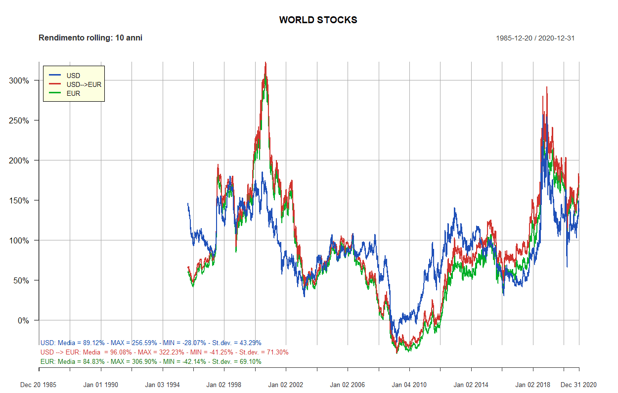 04 world stocks 10 anni