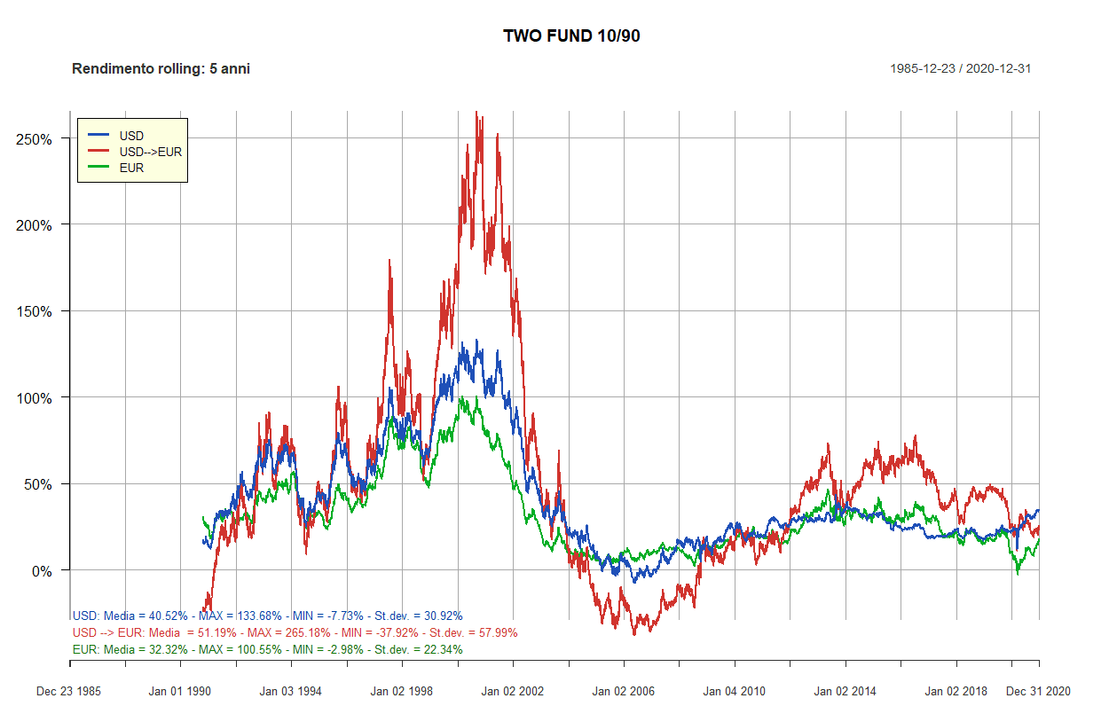 05 two fund 10 90 5 anni