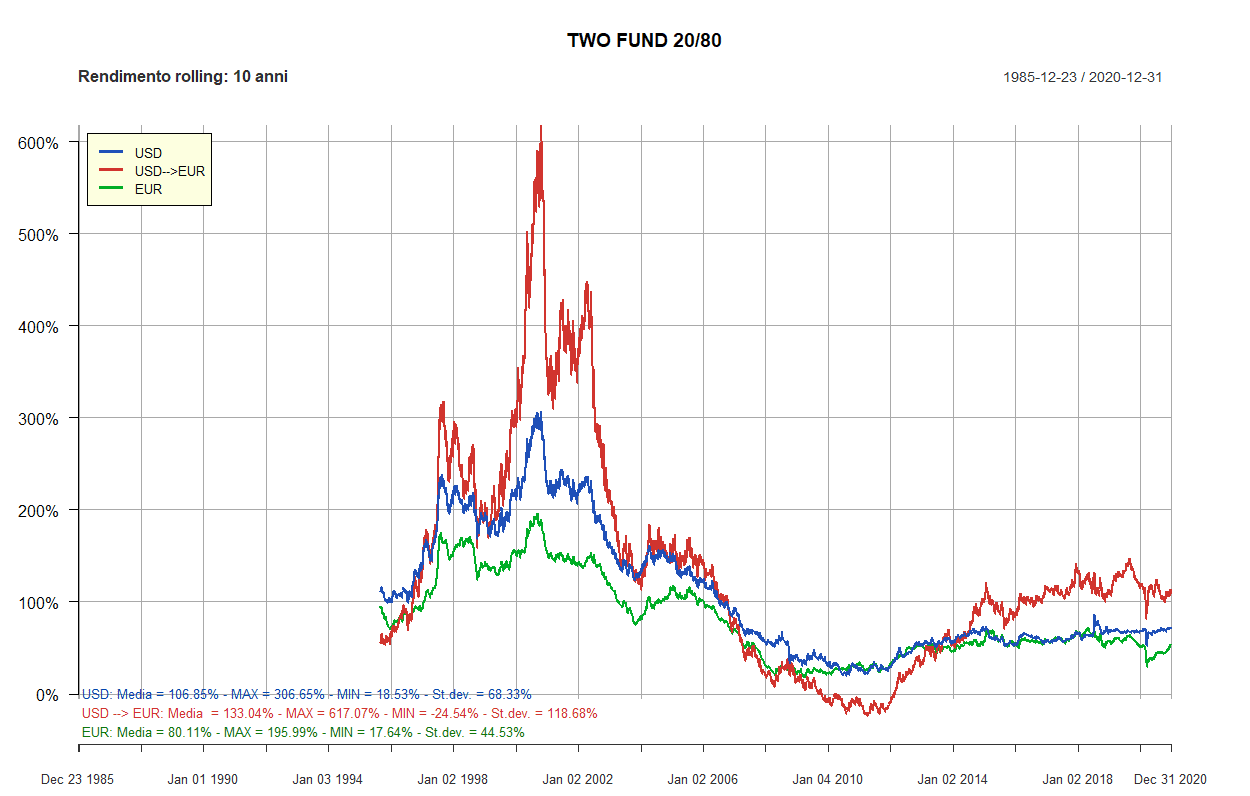 08 two fund 20 80 10 anni