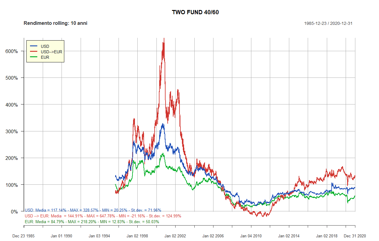 12 two fund 40 60 10 anni