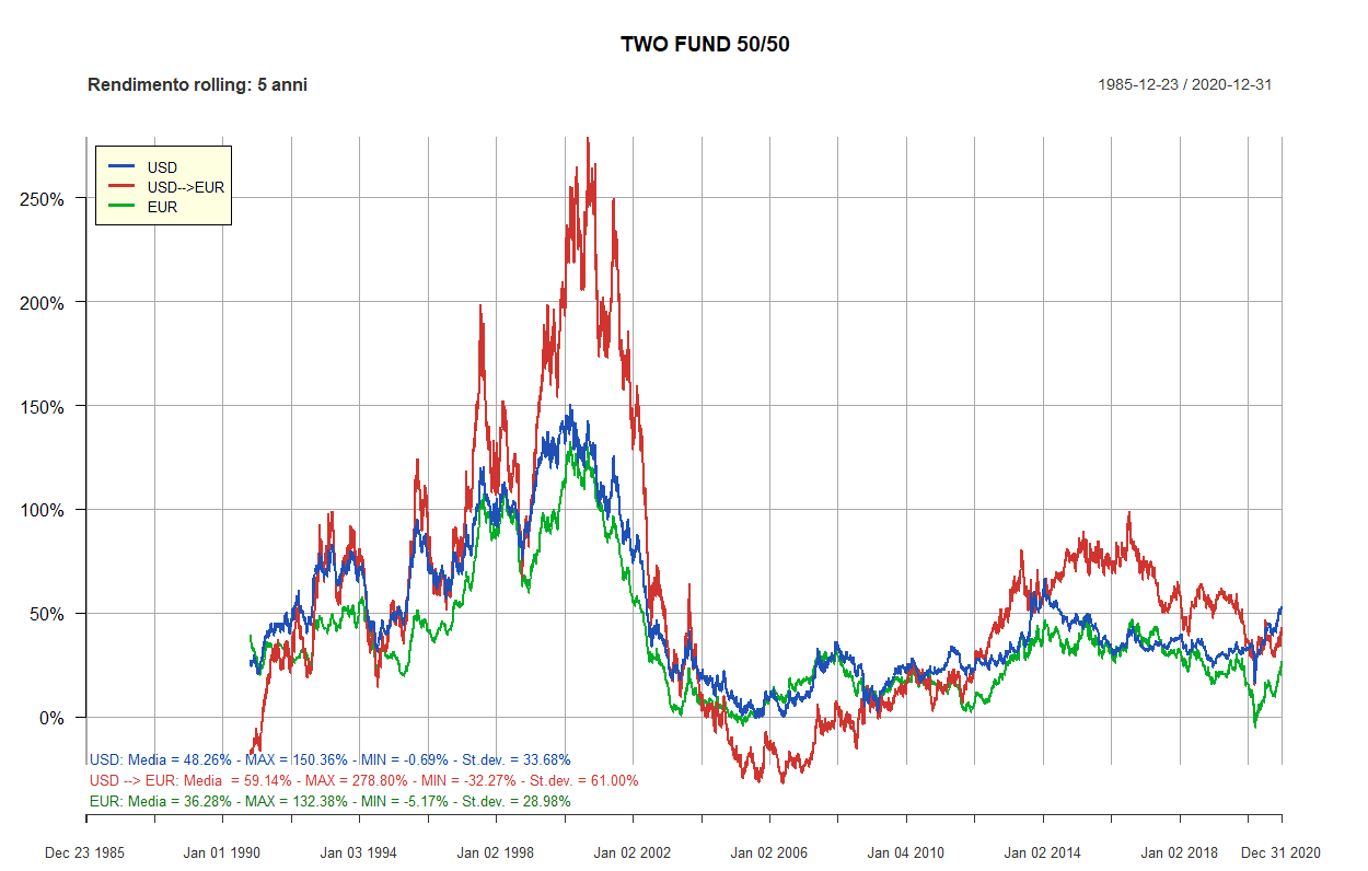 13 two fund 50 50 5 anni