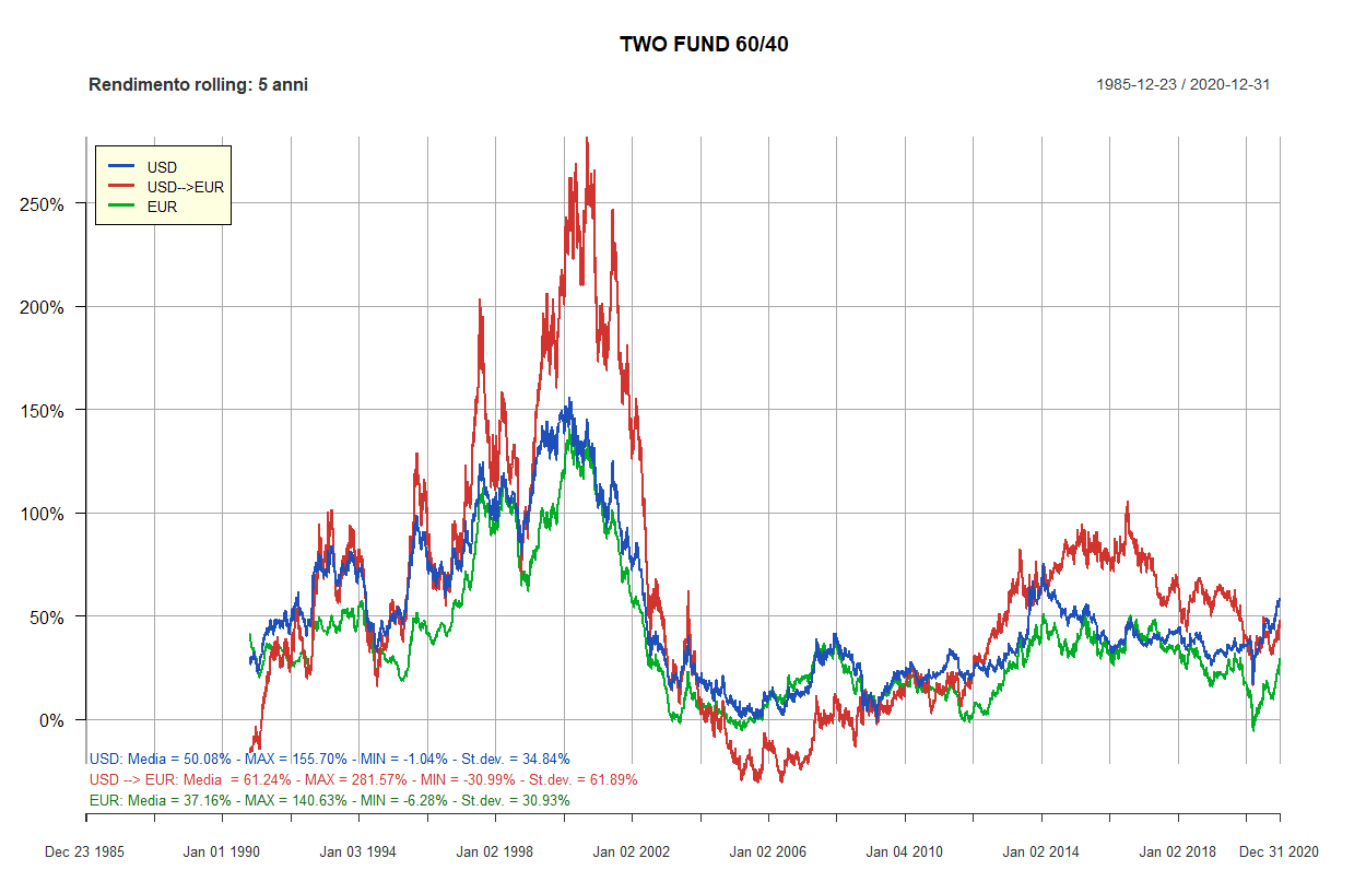 15 two fund 60 40 5 anni