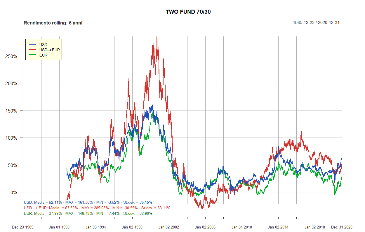 17 two fund 70 30 5 anni