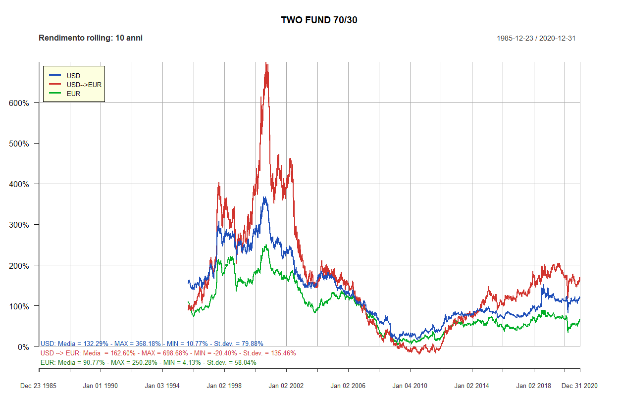 18 two fund 70 30 10 anni