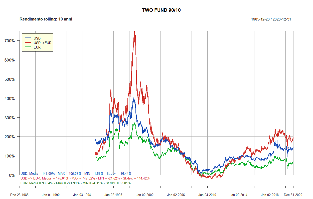 22 two fund 90 10 10 anni