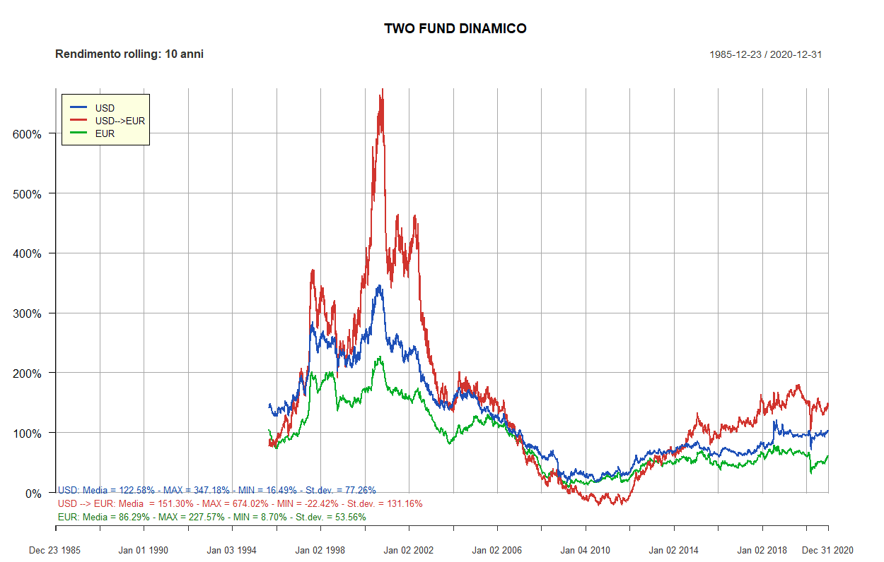 24 two fund dinamico 10 anni