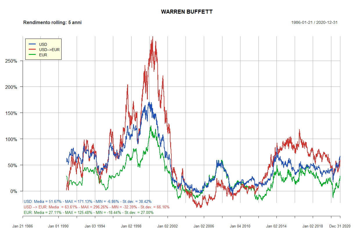 25 warren buffett 5 anni