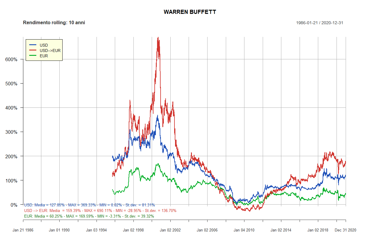 26 warren buffett 10 anni