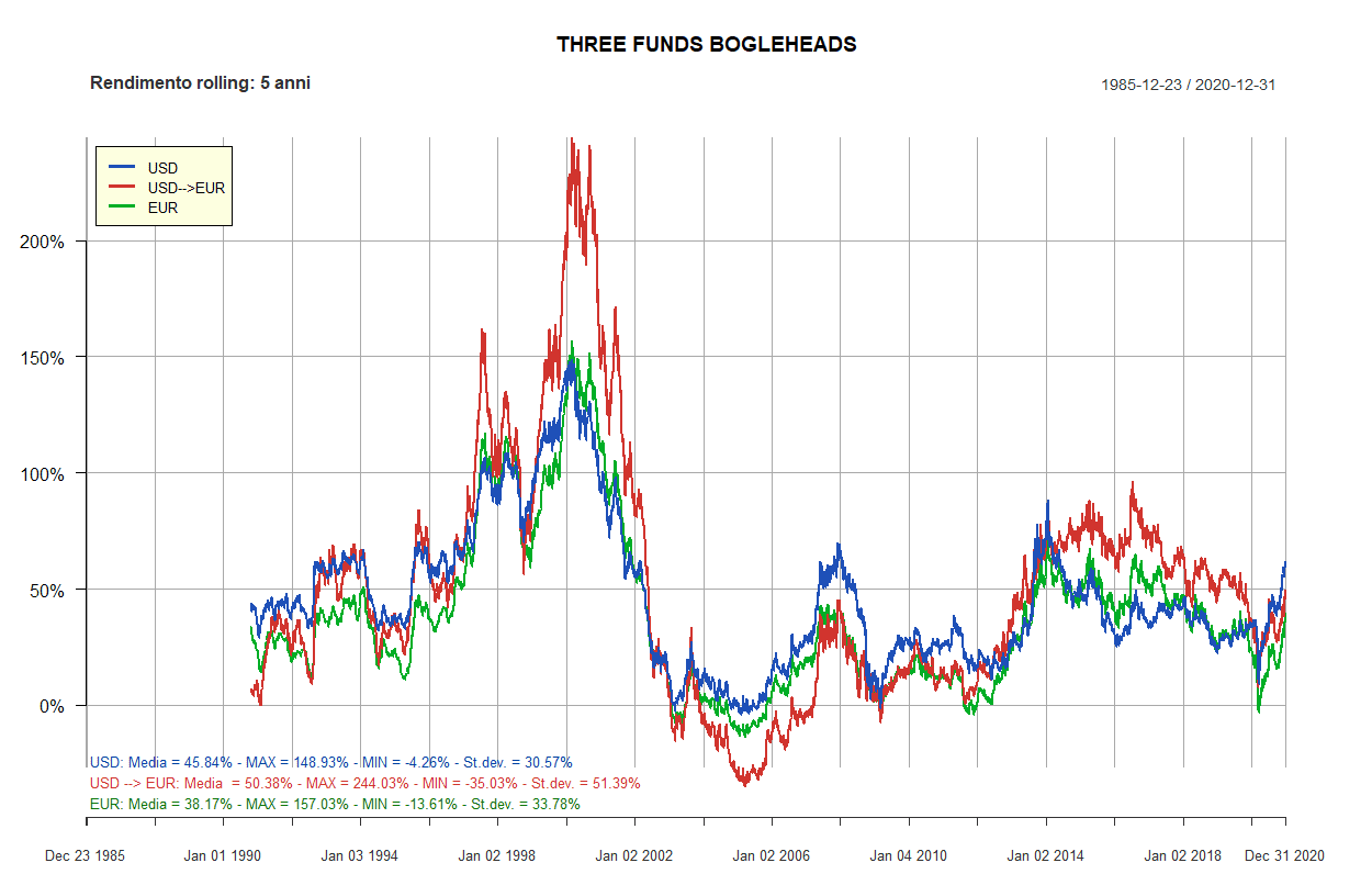 31 three fund bogleheads 5 anni