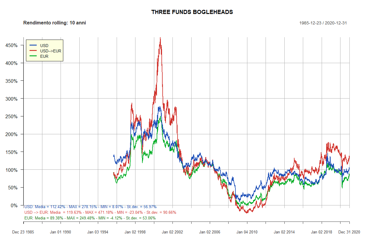 32 three fund bogleheads 10 anni