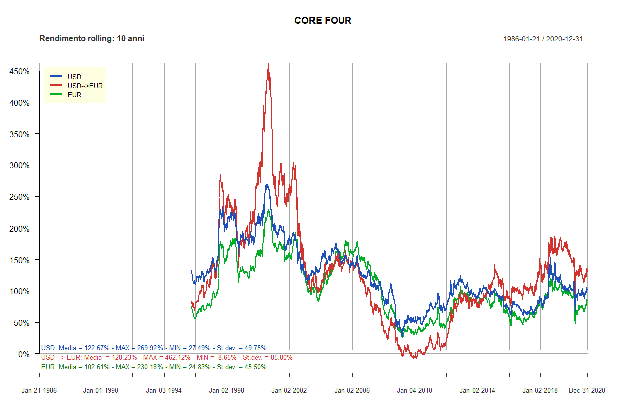 46 core four 10 anni