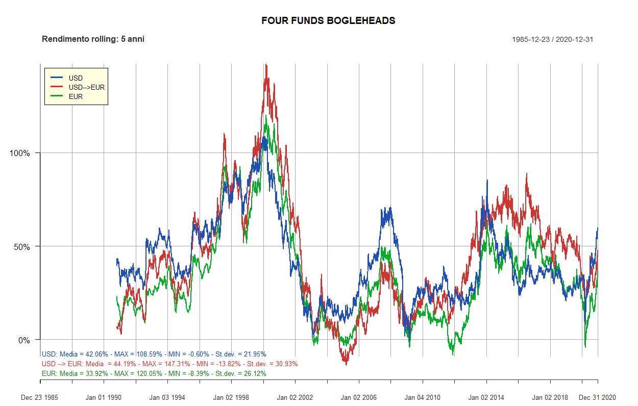 47 four funds bogleheads 5 anni