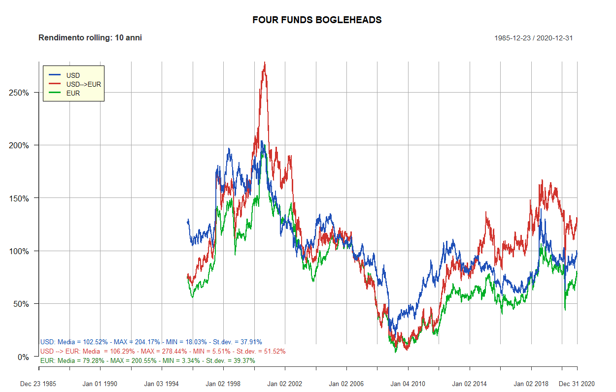 48 four funds bogleheads 10 anni