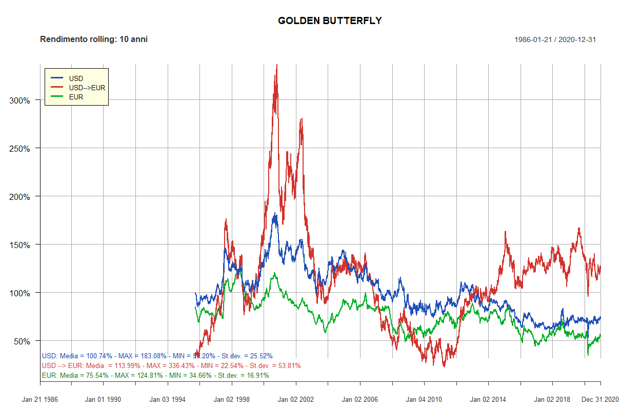 54 golden butterfly 10 anni