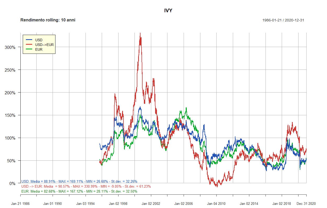 58 ivy 10 anni