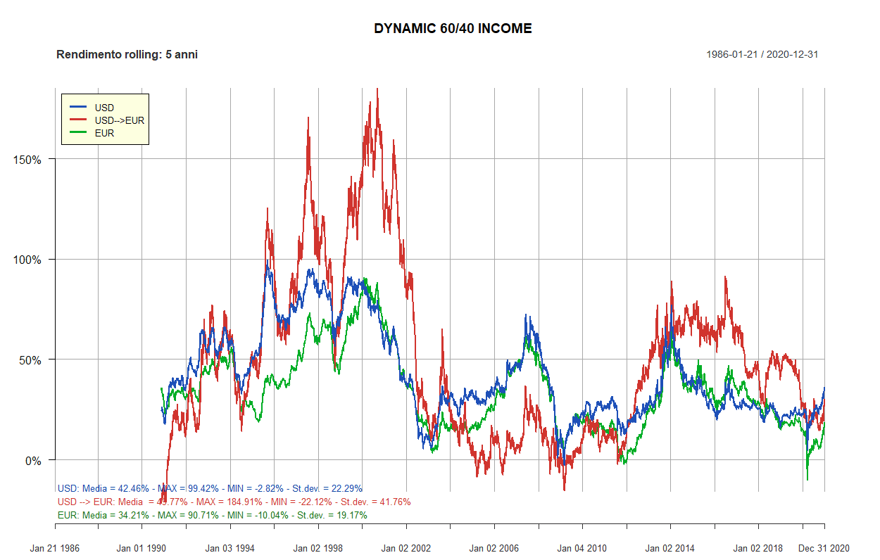 59 dynamic 60 40 5 anni