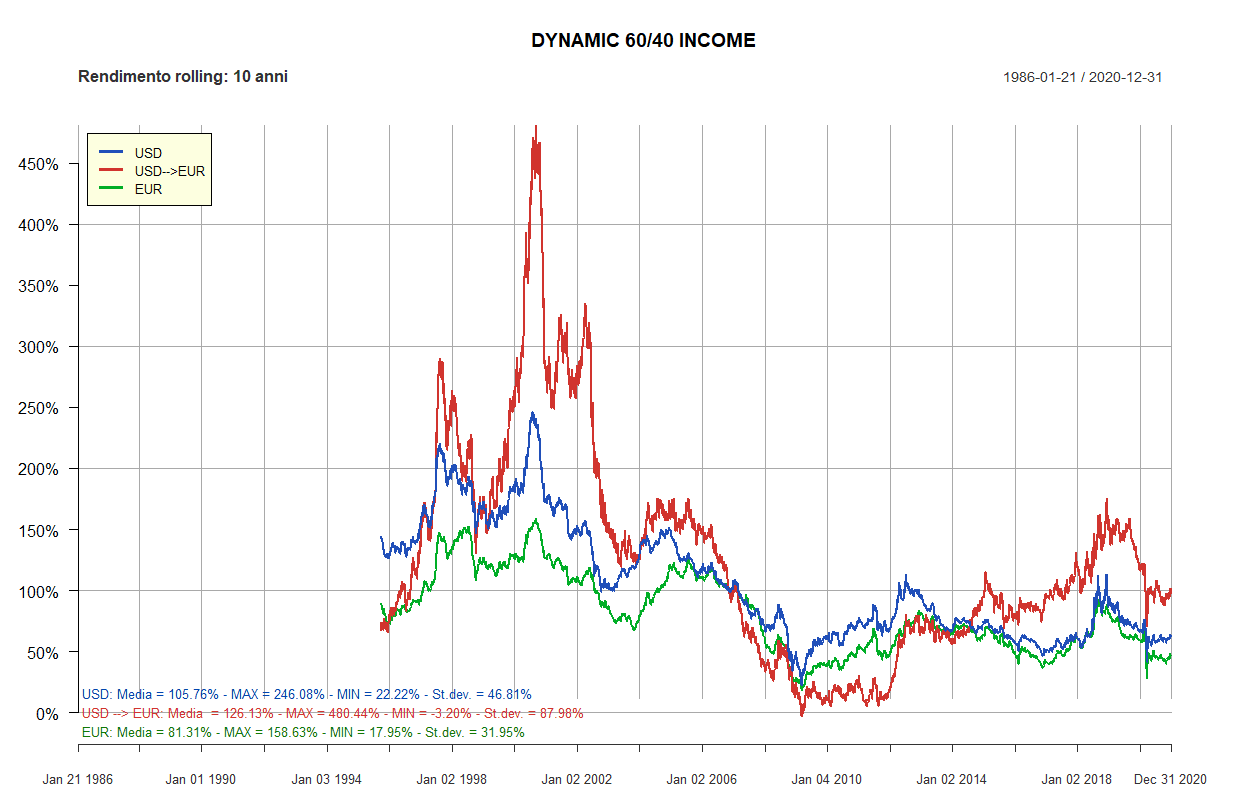 60 dynamic 60 40 10 anni