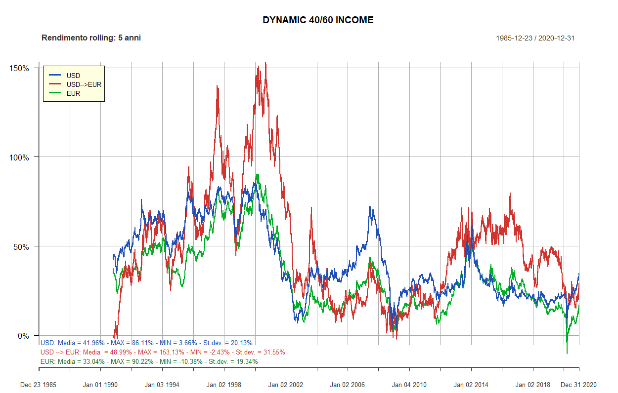 61 dynamic 40 60 5 anni