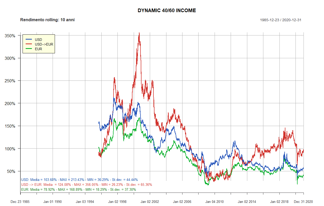 62 dynamic 40 60 10 anni