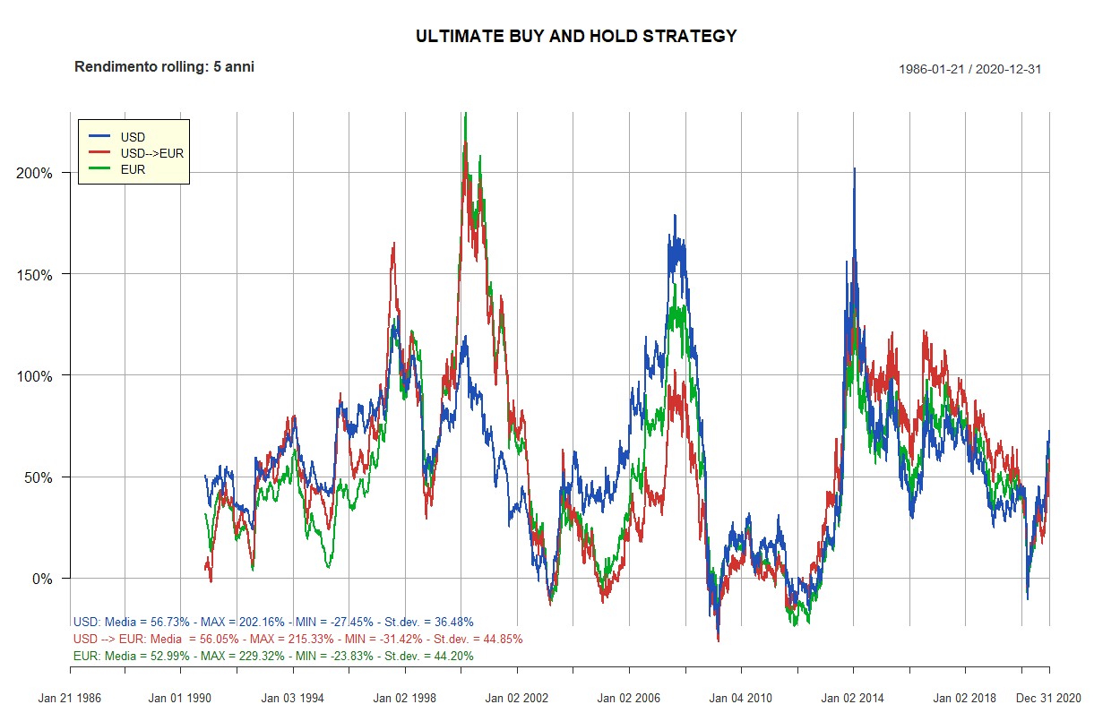 71 ultimate buy and hold strategy 5 anni