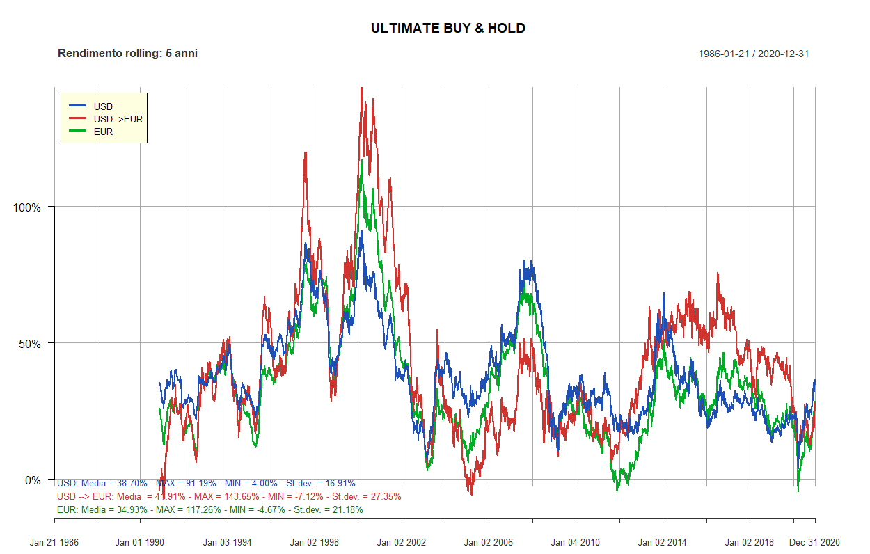 73 ultimate buy and hold 5 anni