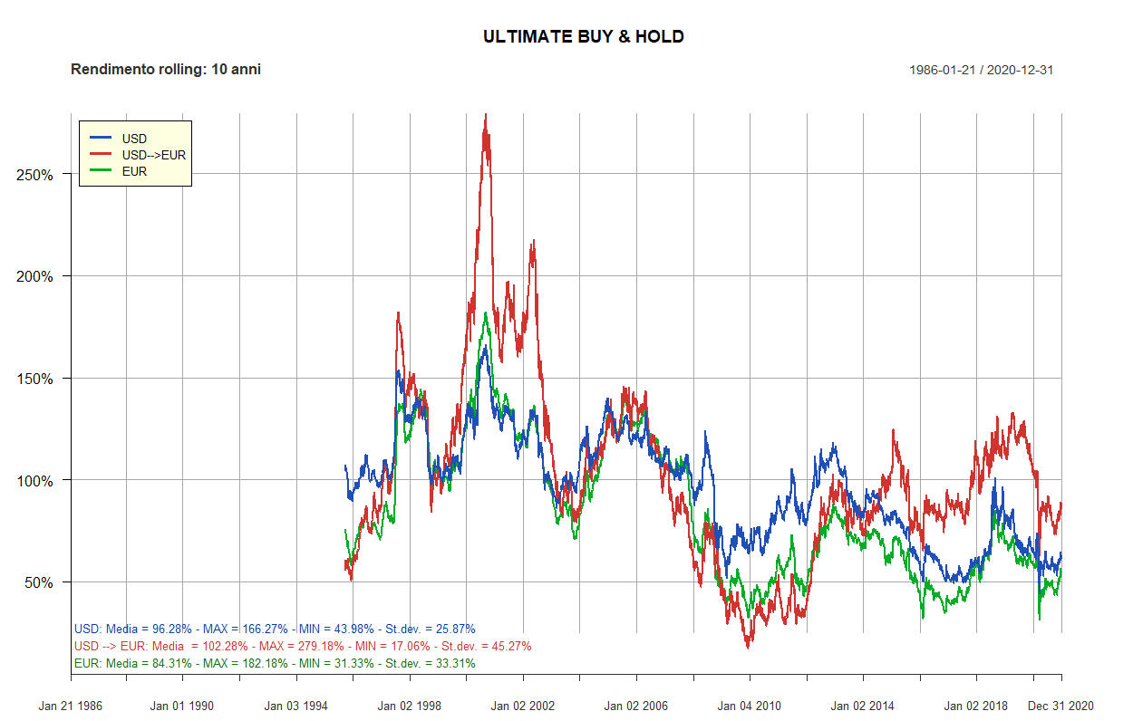 74 ultimate buy and hold 10 anni