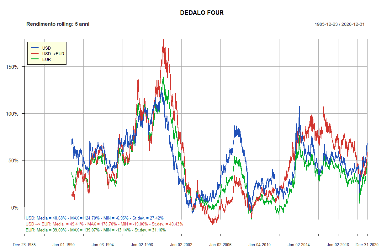 77 dedalo four 5 anni