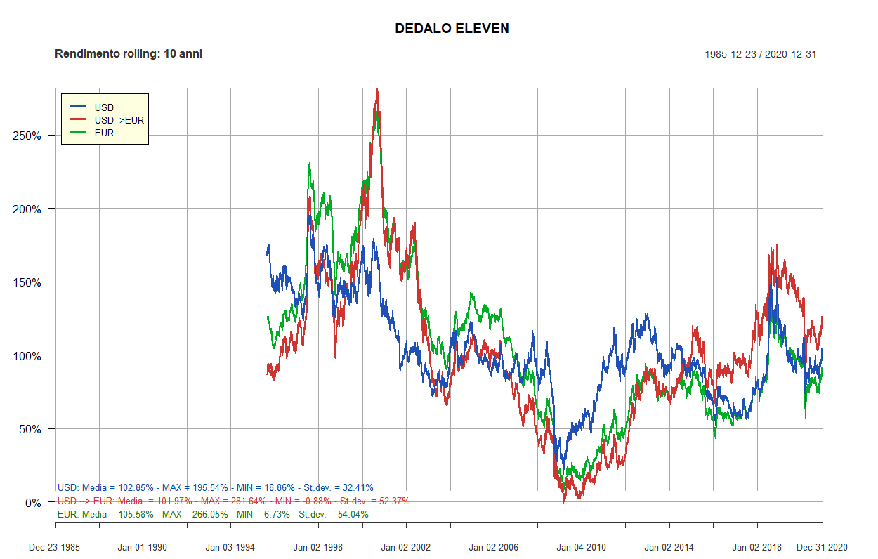 80 dedalo eleven 10 anni