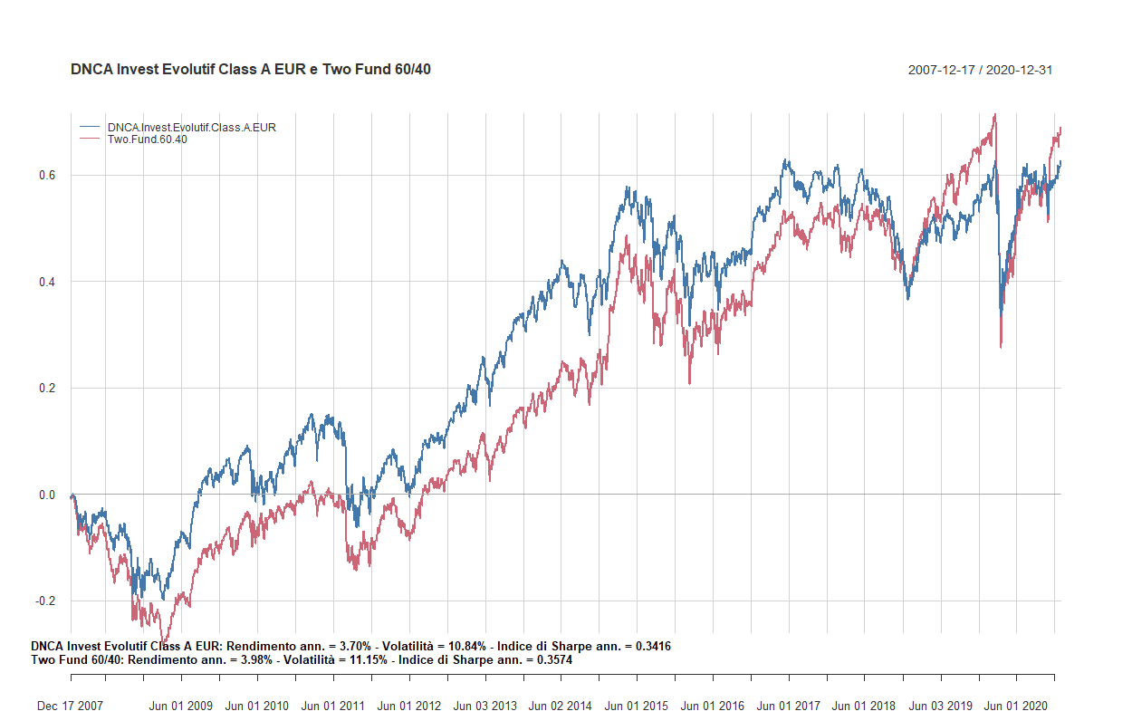 08 dnca invest evolutif