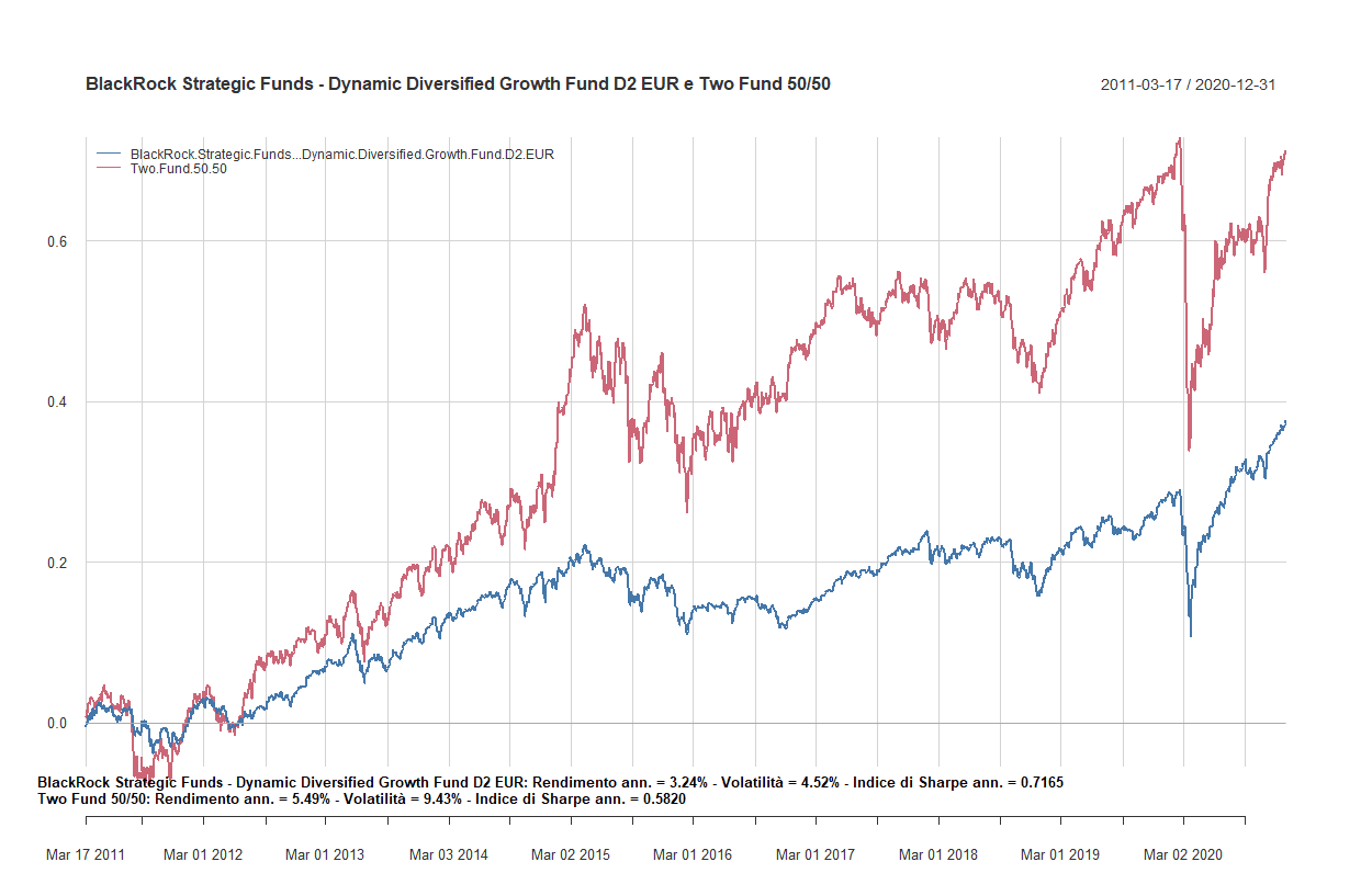 10 blackrock strategic funds dynamic diversified growth