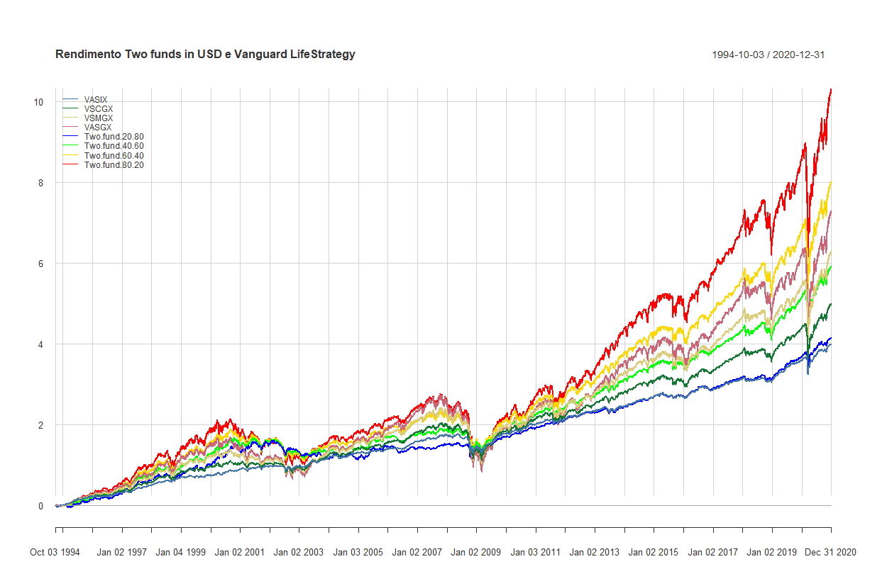 07 LS Two fund USD