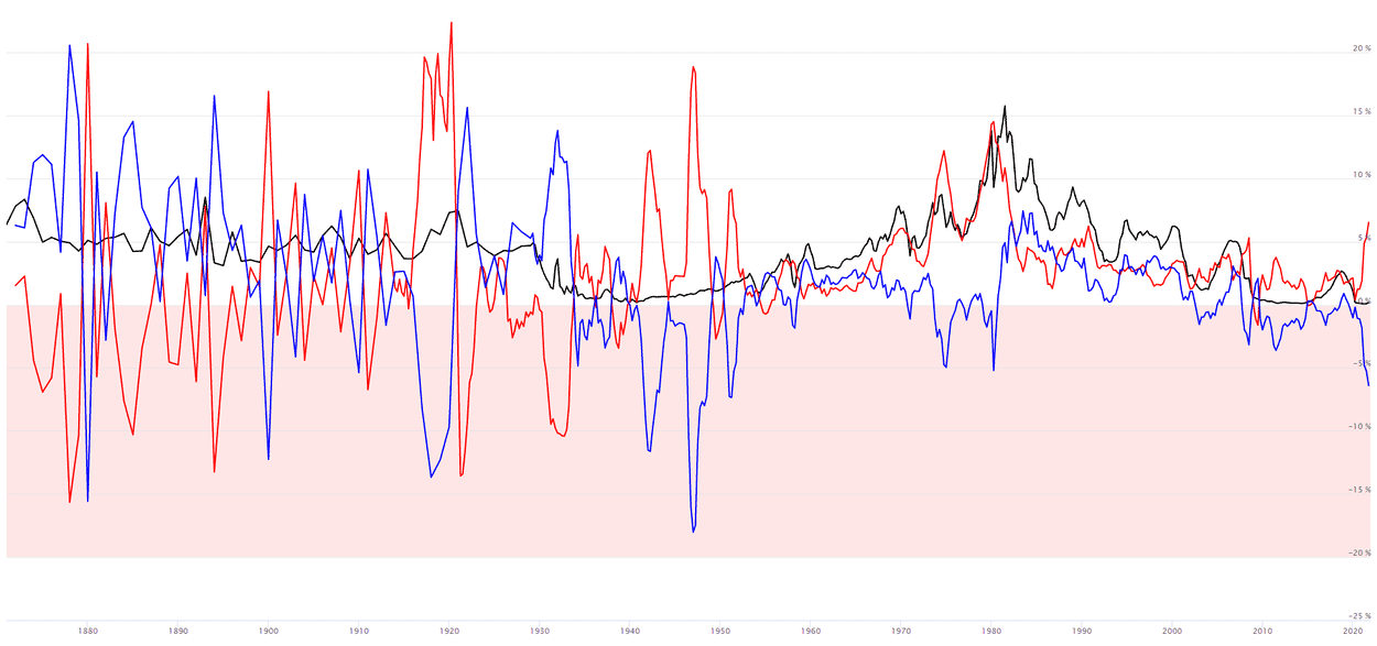 Real Interest rate