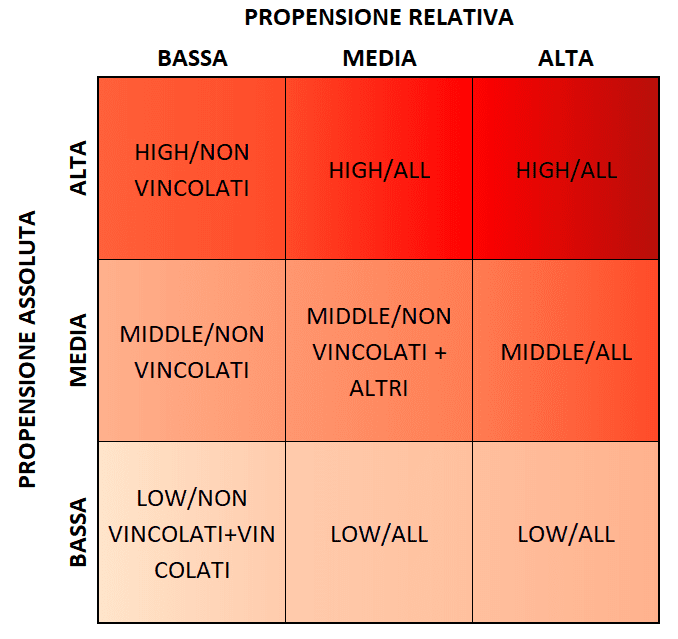 01 matrice propensione rischio