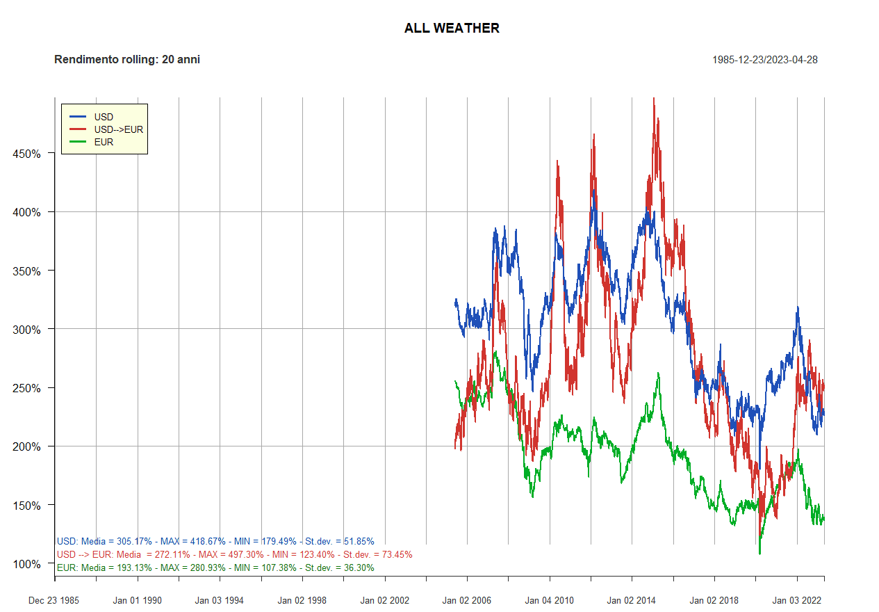 16 All Weather rolling 20 anni