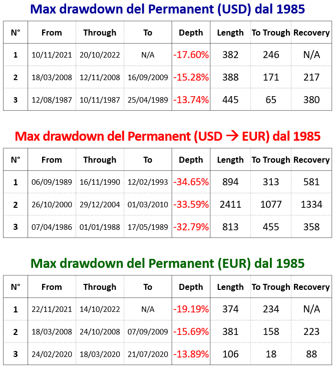 24 Permanent max drawdown