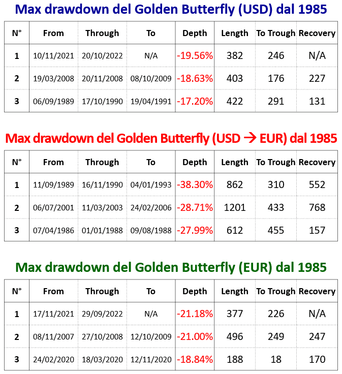 25 Golden max drawdown