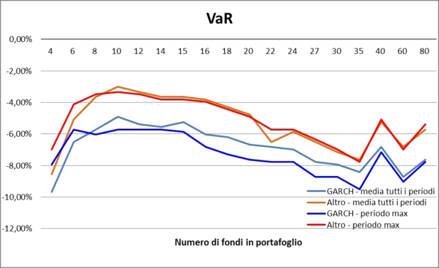 Numero ottimale di fondi in portafoglio - VaR