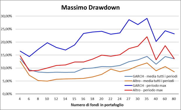 Numero ottimale di fondi in portafoglio - Max drawdown