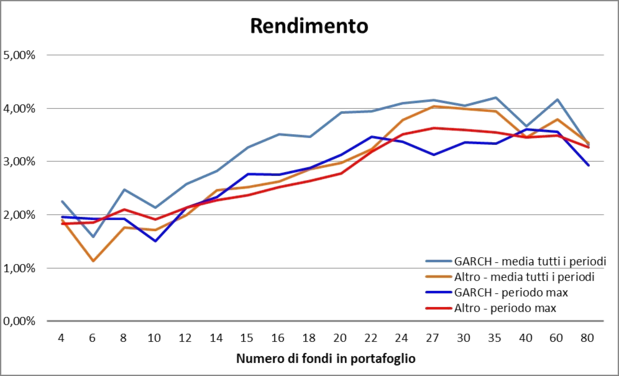 Numero ottimale di fondi in portafoglio - rendimento