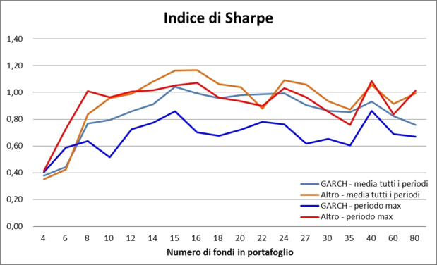 Numero ottimale di fondi in portafoglio - Sharpe